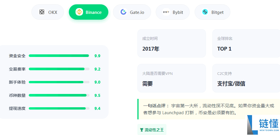 2026 年全球最大数字货币交易平台排名：最新十大交易所榜单