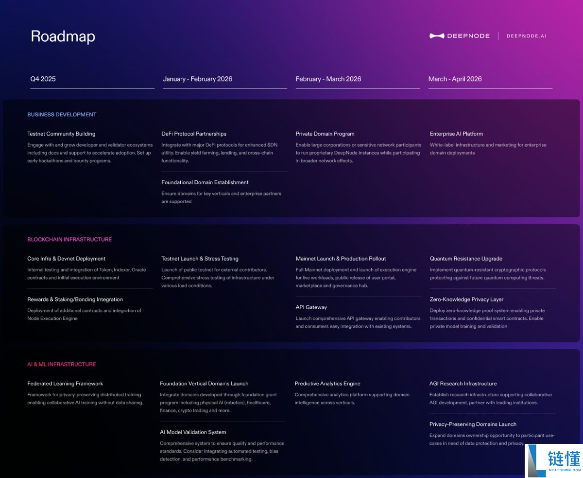 DeepNode(DN) 币深度解析：代币经济、空投领取指南与投资前景分析
