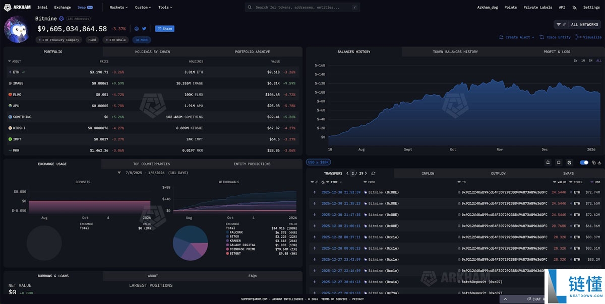 BitMine 豪掷 1.05 亿美元购入以太坊 (ETH)，手握 9.15 亿美元现金