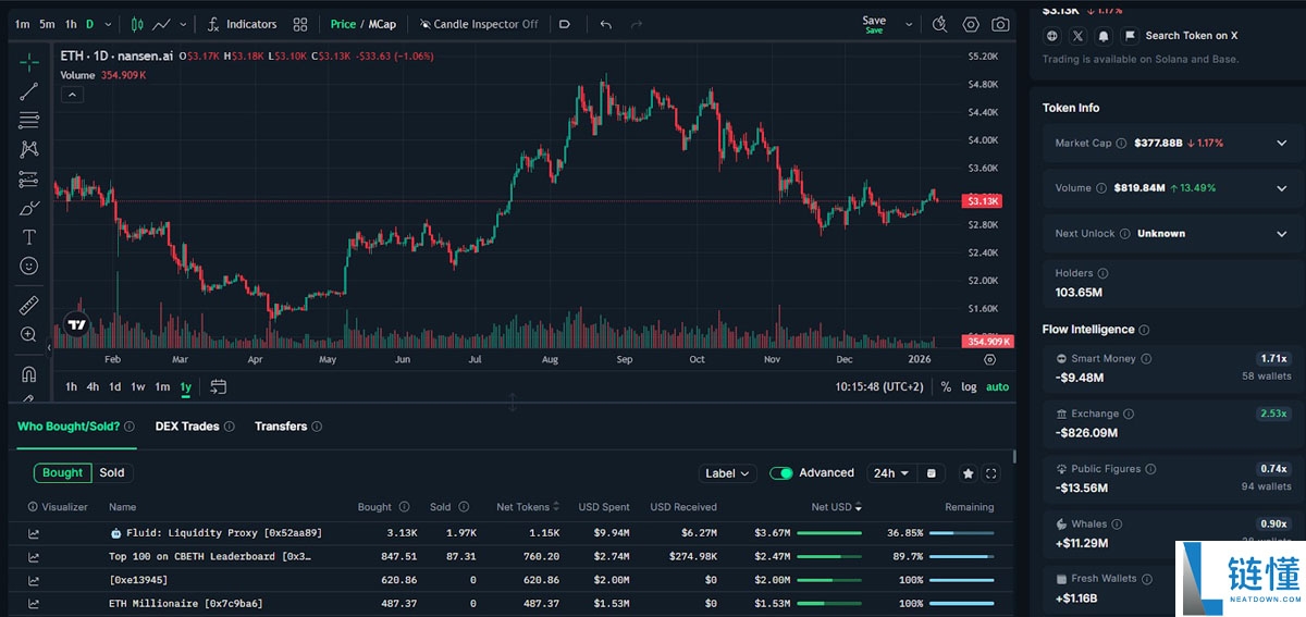 BitMine 豪掷 1.05 亿美元购入以太坊 (ETH)，手握 9.15 亿美元现金