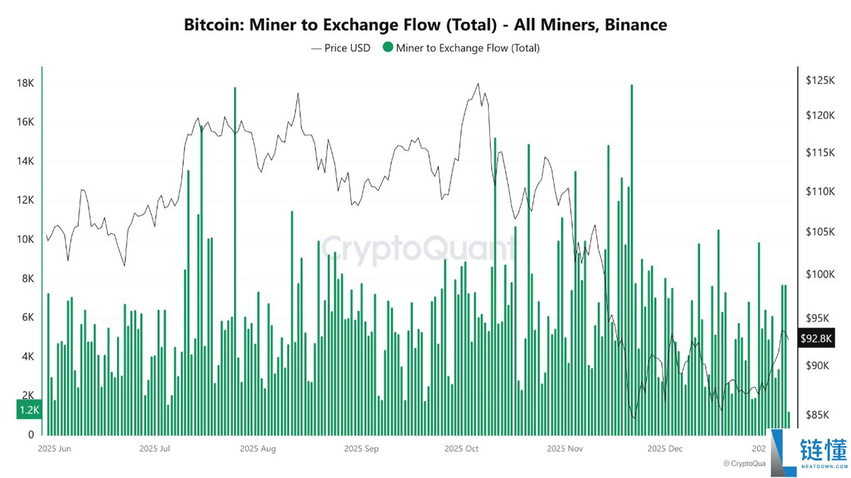 矿工转移 6 万枚 BTC 至交易所遭囤币者吸纳：比特币涨势会停滞吗？深度解析
