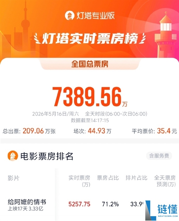 《给阿嬷的情书》上映 17 天爆火！超 1000 万人观影，票房口碑双丰收