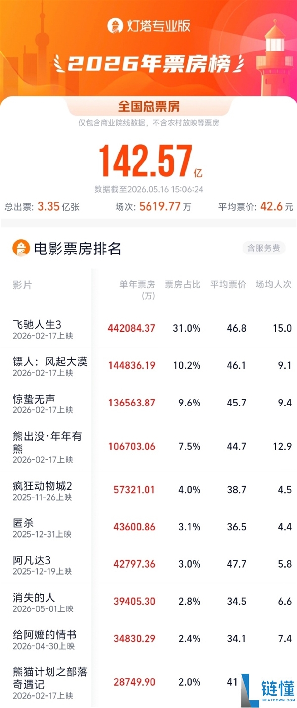 《给阿嬷的情书》上映 17 天爆火！超 1000 万人观影，票房口碑双丰收