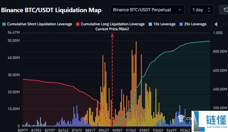 比特币价格预测：若 CME 缺口未填补，BTC 下一周期或触底 8.8 万美元