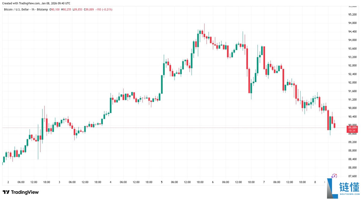 比特币价格预测：若 CME 缺口未填补，BTC 下一周期或触底 8.8 万美元