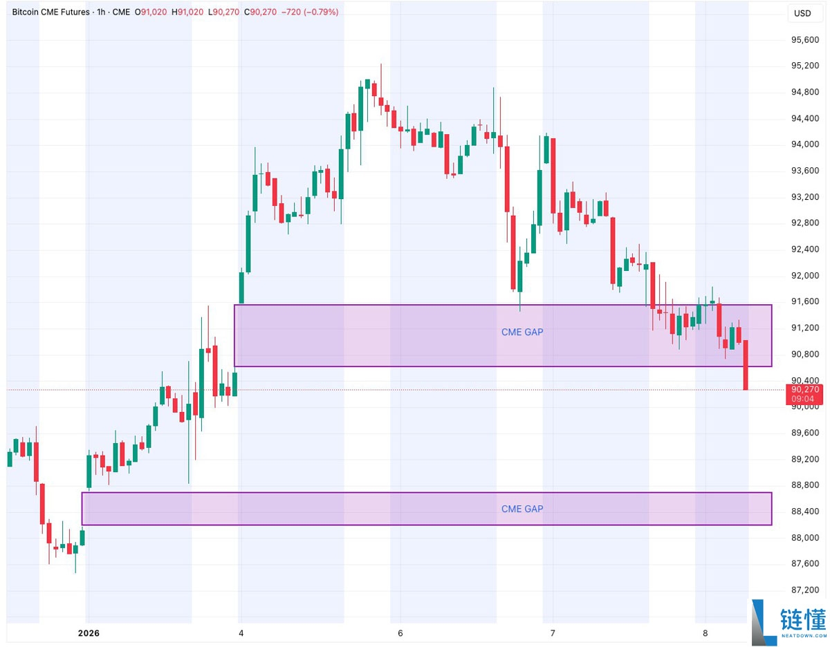 比特币价格预测：若 CME 缺口未填补，BTC 下一周期或触底 8.8 万美元