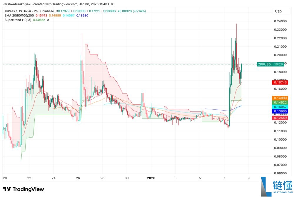 zkPass (ZKP) 价格预测 2026-2030：长期走势分析与增长潜力