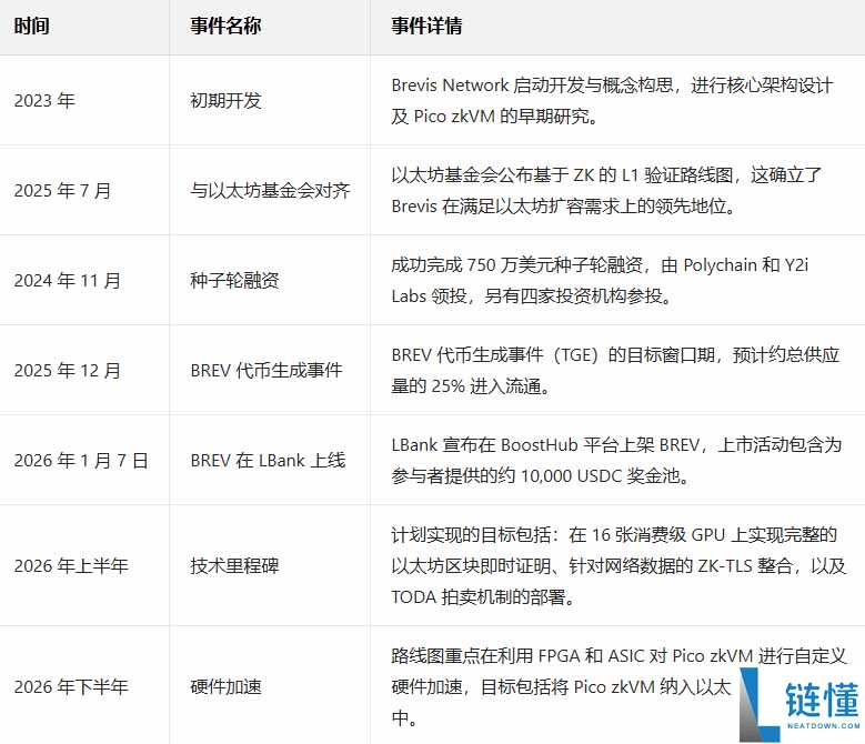 Brevis Network 是什么？深度解析技术架构、发展时间轴与 BREV 代币经济学