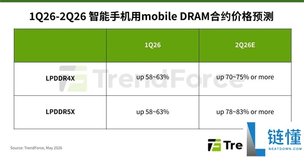 智能手机成本激增：Q2 内存价格飙升，LPDDR5X 最高涨幅达 83%
