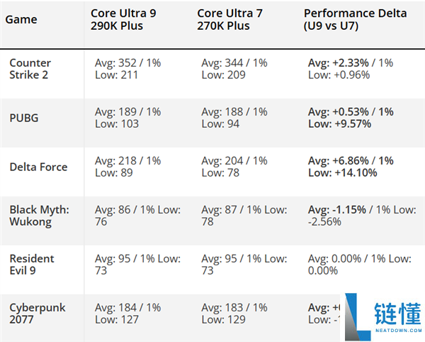 Intel 酷睿 Ultra 9 290K Plus 为何取消？揭秘与 270K Plus 几乎无异的真相