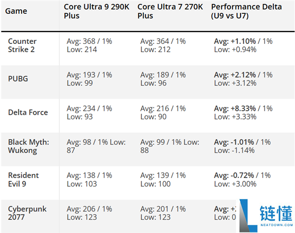 Intel 酷睿 Ultra 9 290K Plus 为何取消？揭秘与 270K Plus 几乎无异的真相