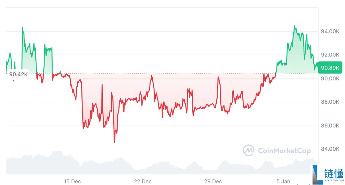 Quant CEO 预测：比特币 (BTC) 未来数月将陷入乏味横盘整理