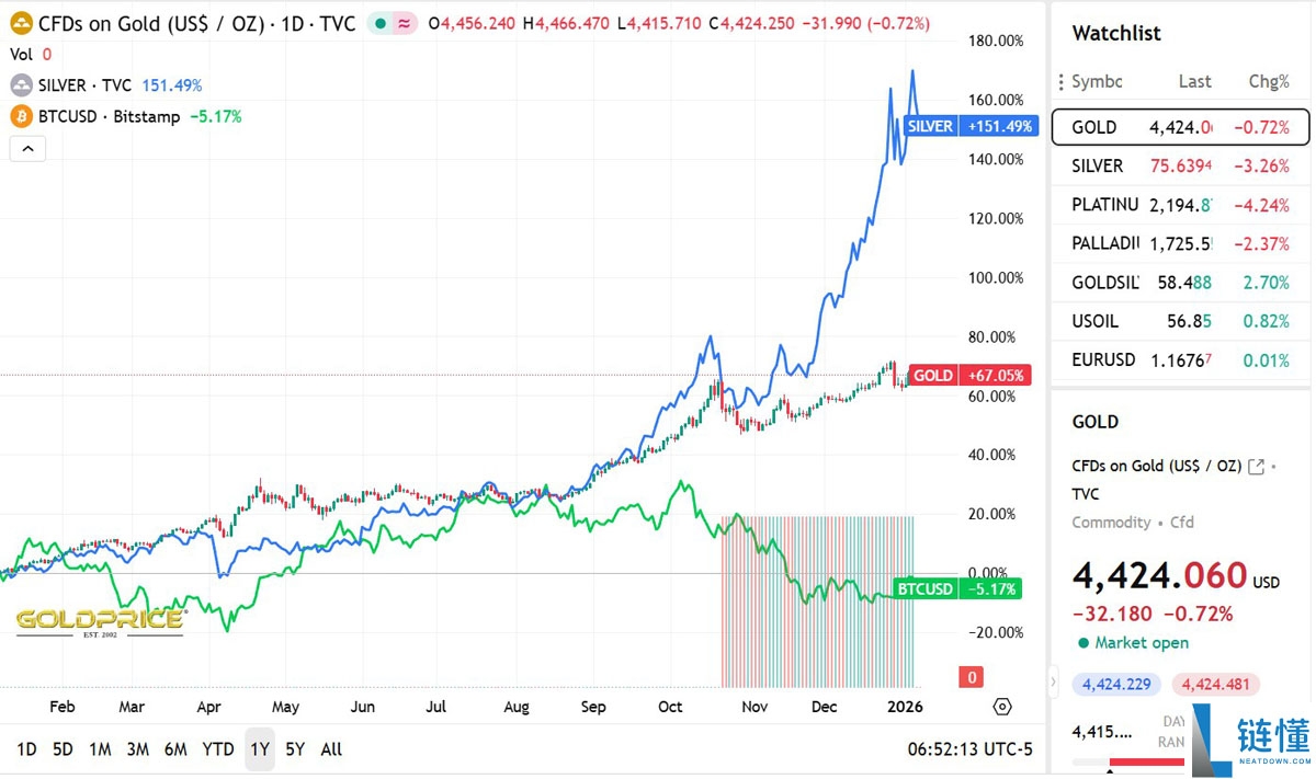 币安推出 USDT 结算黄金白银期货，正式进军贵金属交易领域