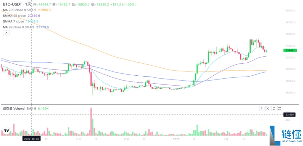 新手炒币技术分析教程：TradingView 看盘工具免费实操指南