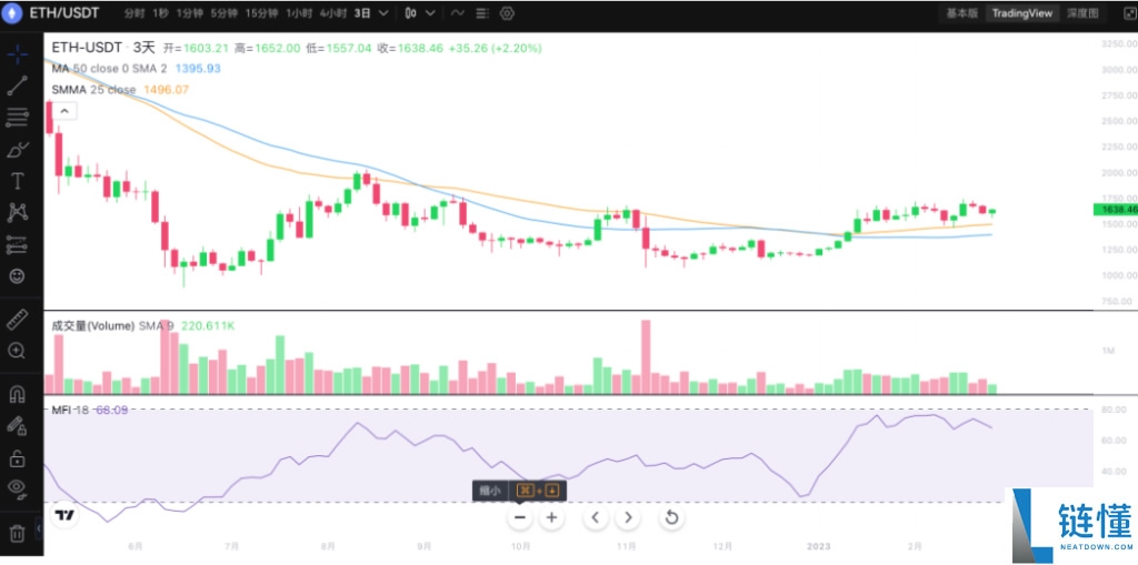 新手炒币技术分析教程：TradingView 看盘工具免费实操指南