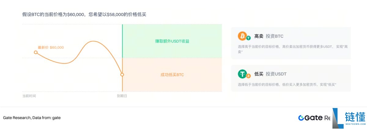 2026 比特币双币投资全攻略：做期权卖方的核心交易策略