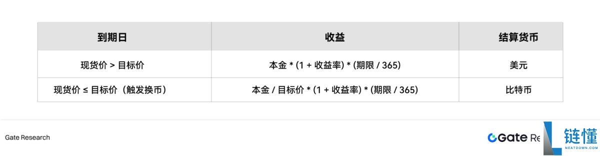 2026 比特币双币投资全攻略：做期权卖方的核心交易策略