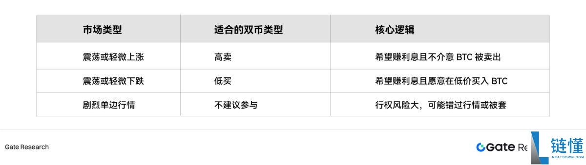 2026 比特币双币投资全攻略：做期权卖方的核心交易策略