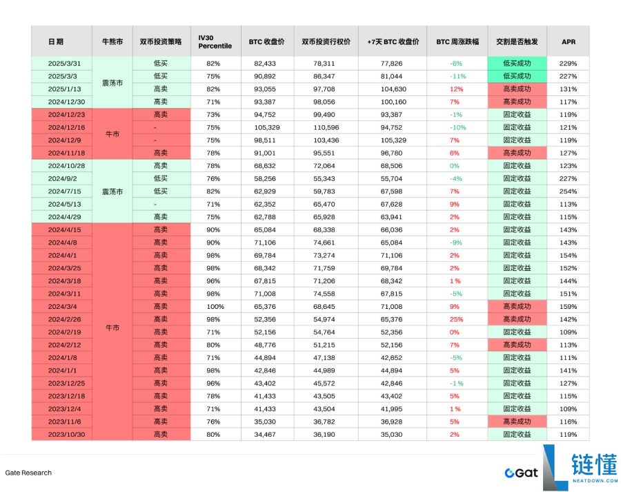 2026 比特币双币投资全攻略：做期权卖方的核心交易策略