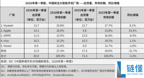 苹果华为小米手机集体降价最高 3000 元！热搜第一购机攻略