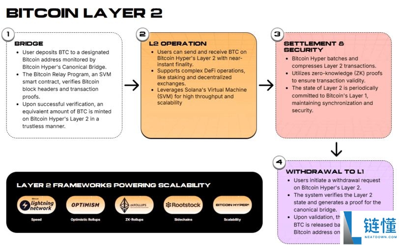 Bitcoin Hyper (HYPER) 是什么？深度解析工作原理、代币经济学及预售详情
