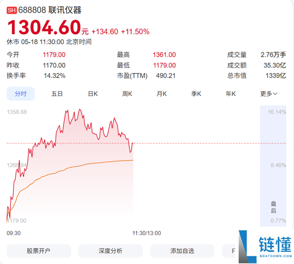 联讯仪器 14 天暴涨 1500% 超越贵州茅台，登顶 A 股新股王