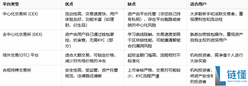 新手加密投资入门：2026 年机构级 5 步实战指南