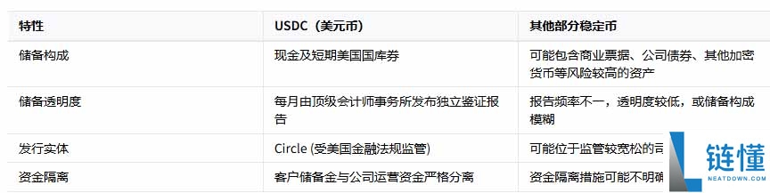 USDC 是什么？深度解析 USD Coin 与 USDT 的区别、运作原理及核心概念