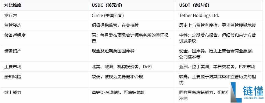 USDC 是什么？深度解析 USD Coin 与 USDT 的区别、运作原理及核心概念
