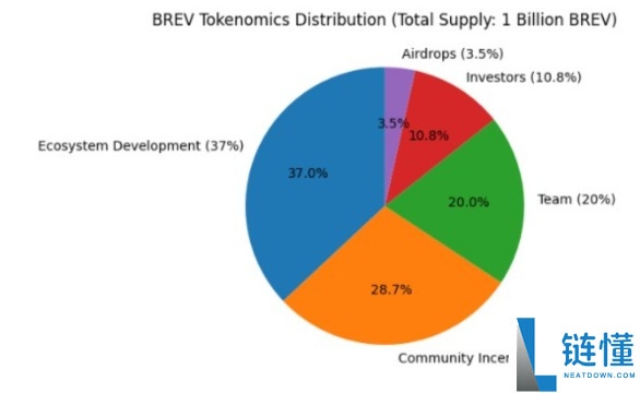 Brevis (BREV) 币深度解析：运作机制、代币经济学及购买指南