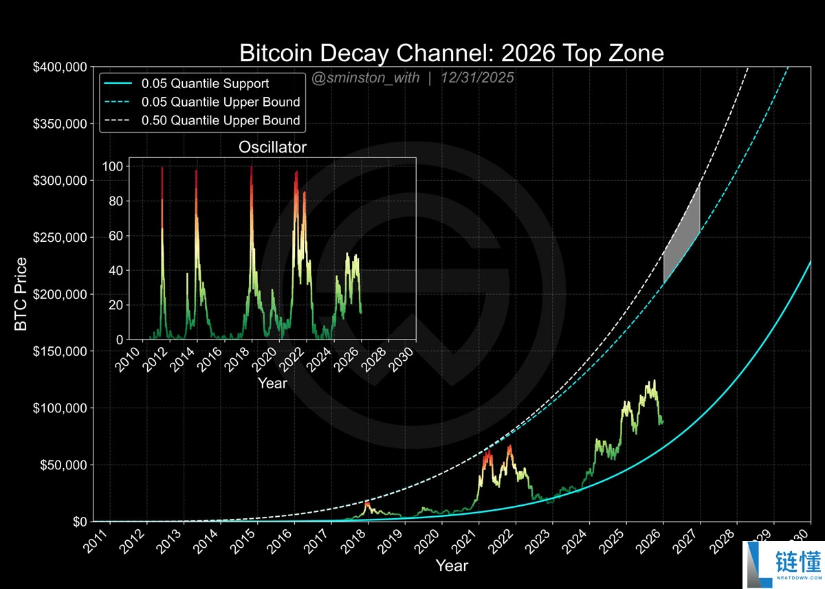 比特币历史规律：下跌年后平均回报 100%，2026 年 BTC 会重演暴涨吗？