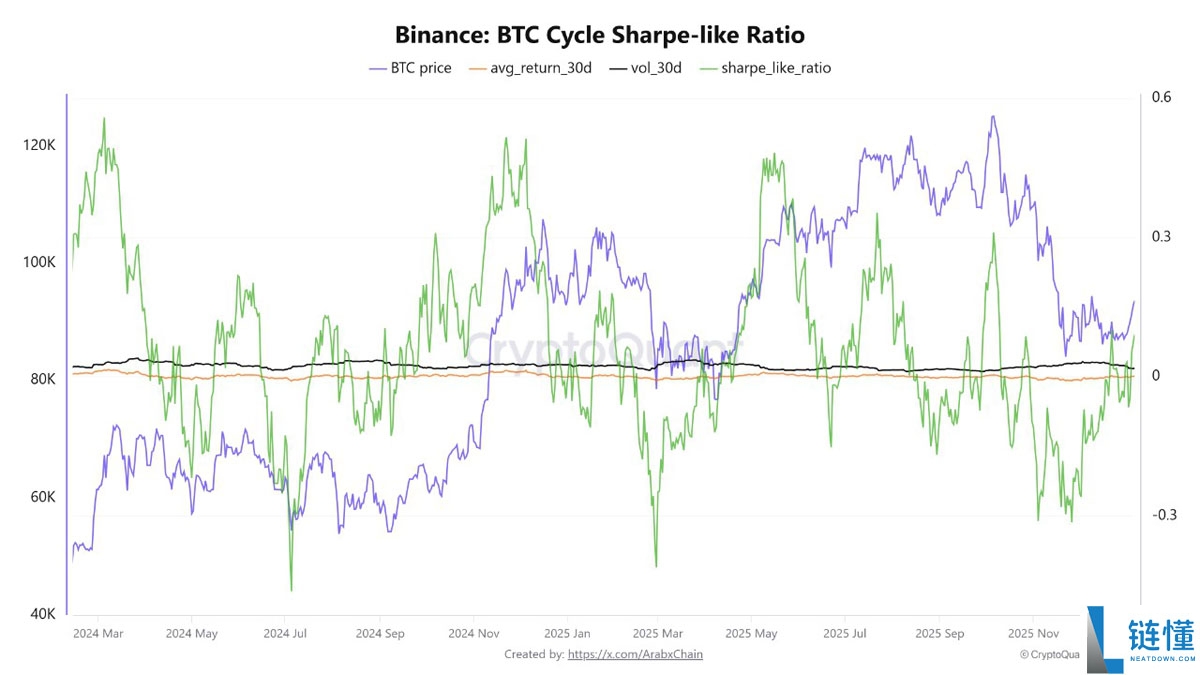 比特币历史规律：下跌年后平均回报 100%，2026 年 BTC 会重演暴涨吗？