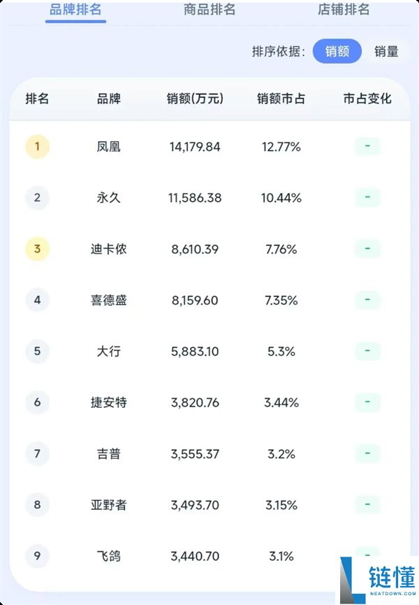 2026 年 Q1 自行车销量榜单揭晓：凤凰、永久强势霸榜前二