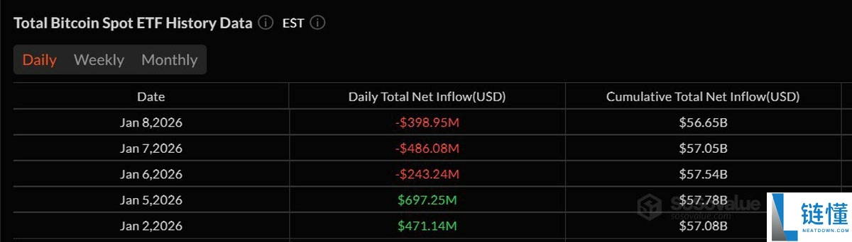 比特币与以太坊 ETF 资金逆转：2026 年初蒸发超 10 亿美元