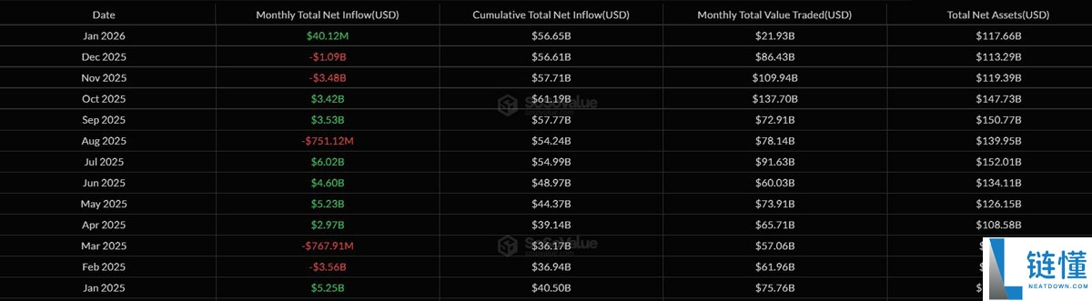 比特币与以太坊 ETF 资金逆转：2026 年初蒸发超 10 亿美元