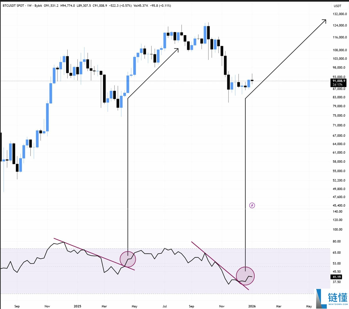 比特币 RSI 发出强烈看涨信号：BTC 价格有望反弹至 10.5 万美元