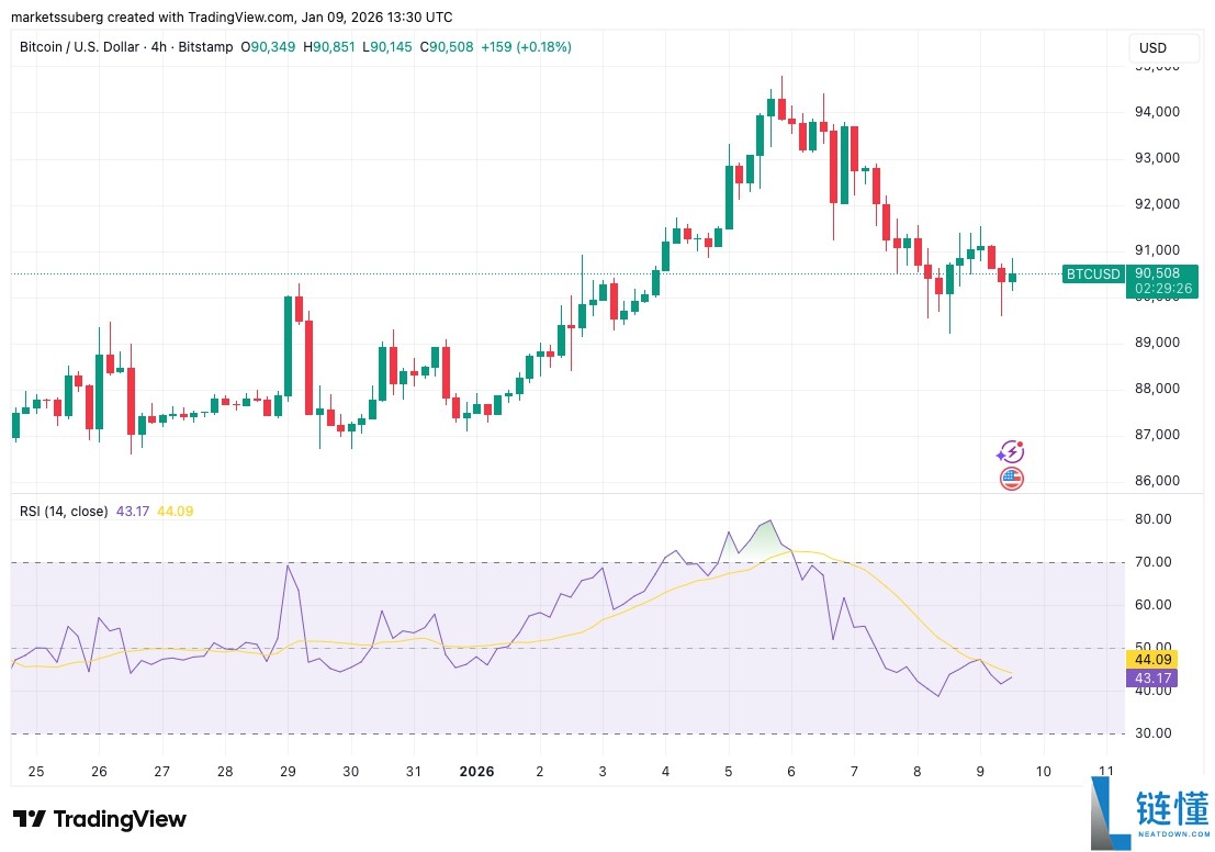 比特币 RSI 发出强烈看涨信号：BTC 价格有望反弹至 10.5 万美元