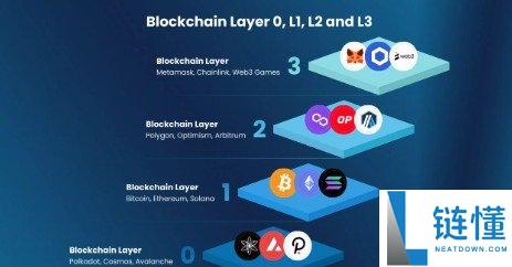 区块链分层技术全解析：L0/L1/L2/L3 如何驱动加密货币生态创新