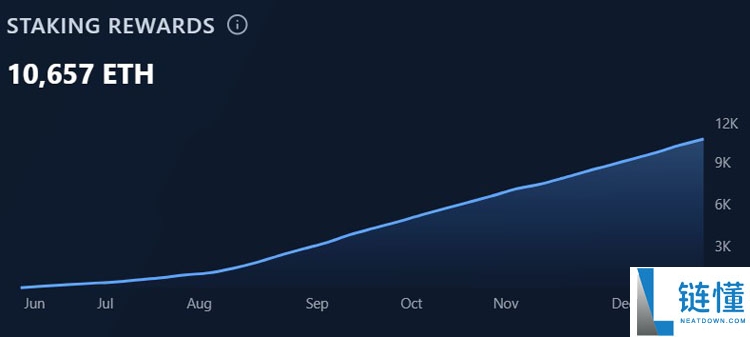 Sharplink 获 3300 万美元 ETH 质押收益并部署 1.7 亿美元以太坊