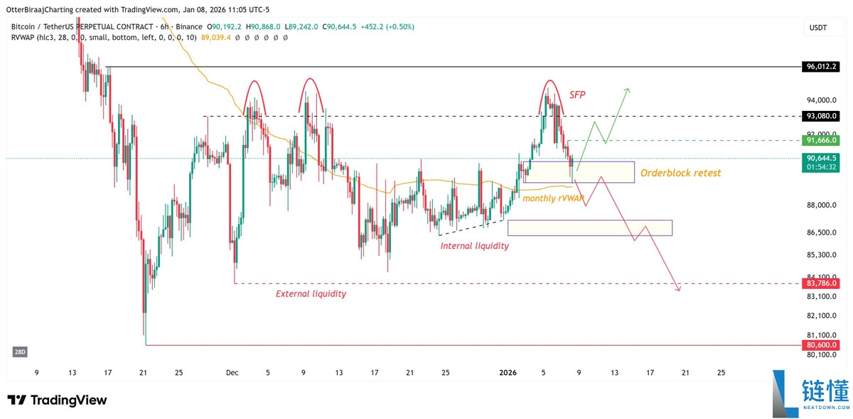 比特币（BTC）多头冲刺 9.1 万美元：2026 年初反弹与持续成交量分析
