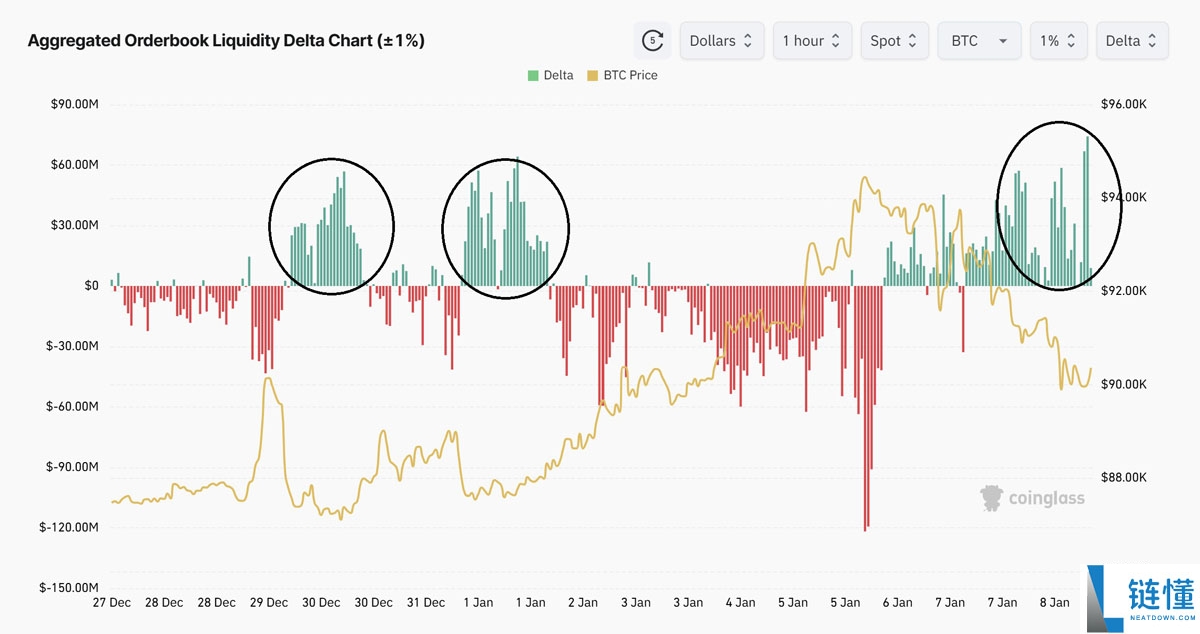 比特币（BTC）多头冲刺 9.1 万美元：2026 年初反弹与持续成交量分析