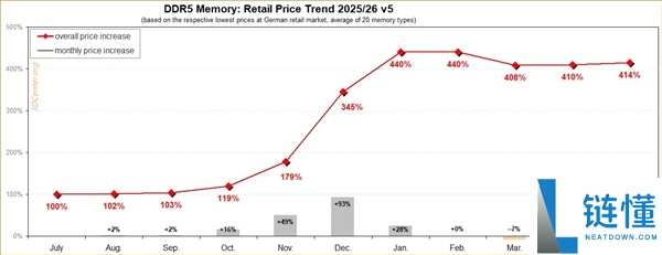 DDR5 内存价格暴涨 414%！32GB 条最惨，装机党噩梦持续