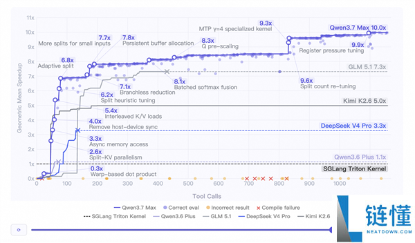 国产第一！阿里 Qwen3.7-Max 旗舰模型发布：全自主完成 35 小时复杂任务