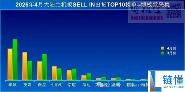 内存涨价致 PC 装机遇冷？4 月主板销量同比暴跌 44%，玩家为何不买了