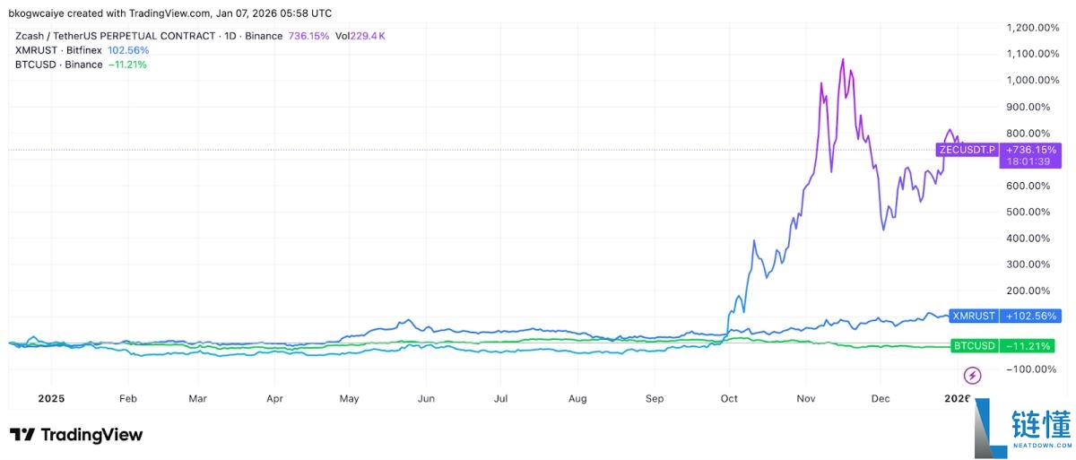 隐私赛道结构性转向：从 Zcash 到 Arcium，深度解析 7 大高潜力隐私项目