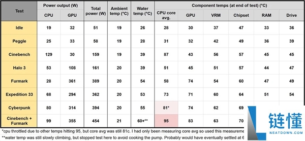 零风扇挑战 RTX 5080！无扇水冷主机实测：液温 60℃CPU 先过热