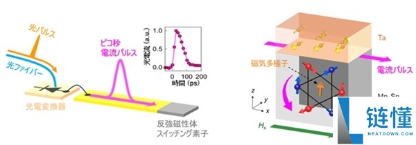比 DRAM 快 1000 倍！新存储器件实现 40 皮秒切换且几乎零发热