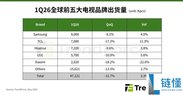 2026 年 Q1 全球电视出货量排行榜：三星稳居第一，TCL 强势紧追