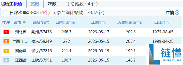 2024 年暴雨为何提前？深度解析今年极端天气成因