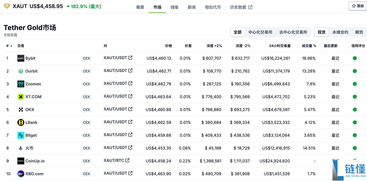 XAUT 黄金代币值得投资吗？2024 最新购买教程与价格分析